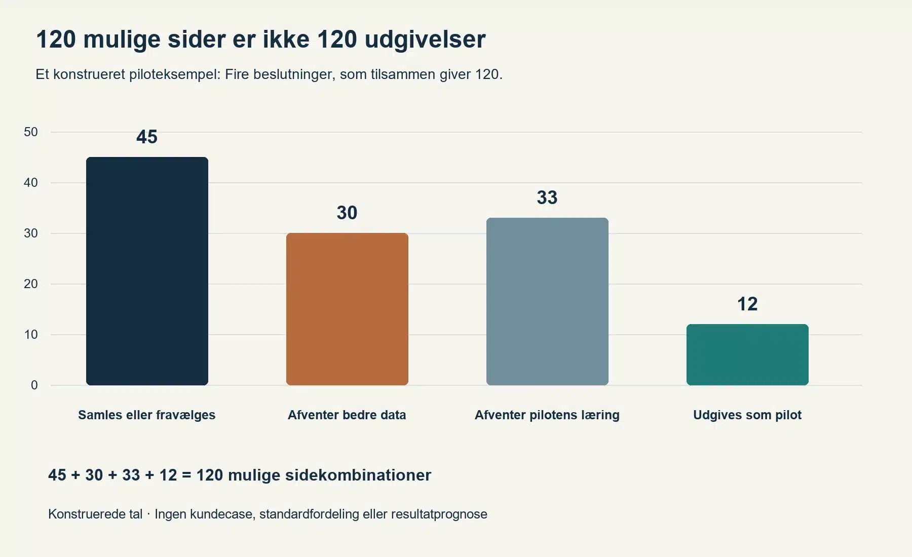 Fordeling af 120 tænkte sider: 45 samles eller fravælges, 30 afventer data, 33 afventer læring, og 12 udgives som pilot.